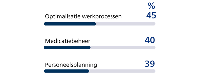 Grafiek voor het aanpakken van personeelstekorten