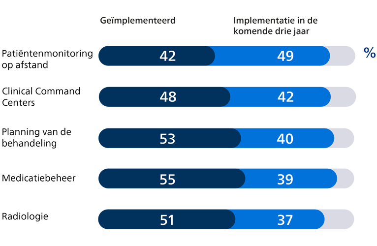 Afbeelding productiviteitsgrafiek