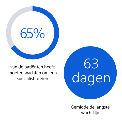 Pati&euml;nten wachten op zorg