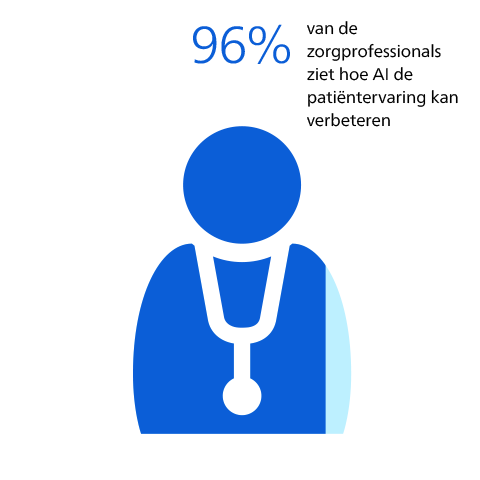 AI maakt betere zorg voor pati&euml;nten mogelijk