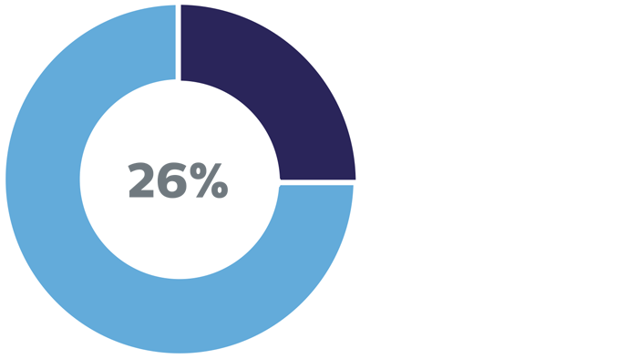 26 procent