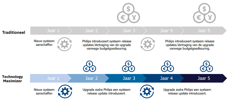 Philips technoogy maximizer - how it works for you graphic